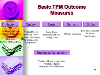 35
35
Basic TPM Outcome
Basic TPM Outcome
Measures
Measures
Productivity
Units per labor hour
Value added per person
Throughput
Downtime
Number of Breakdowns
Quality
Product Defects
Warranty Costs
Customer Satis. Index
Re-worked units
Scrap/Waste
Costs
Labor Costs
Maintenance Costs
Energy Costs
Delivery
On-time shipments
Safety
Lost time Accidents
Incidents
Near Misses
Employee Satisfaction
Number of Improvement Ideas
Number of Teams
Employee Satisfaction Index
 