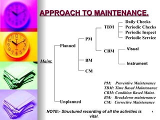 4
4
APPROACH TO MAINTENANCE.
APPROACH TO MAINTENANCE.
Maint.
Planned
Unplanned
PM
BM
CM
TBM
CBM
Daily Checks
Periodic Checks
Periodic Inspect
Periodic Service
PM: Preventive Maintenance
TBM: Time Based Maintenance
CBM: Condition Based Maint.
BM: Breakdown maintenance
CM: Corrective Maintenance
Visual
Instrument
NOTE:- Structured recording of all the activities is
vital.
 