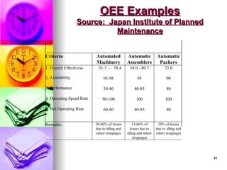41
41
OEE Examples
OEE Examples
Source: Japan Institute of Planned
Source: Japan Institute of Planned
Maintenance
Maintenance
Criteria Automated
Machinery
Automatic
Assemblers
Automatic
Packers
1. Overall Effectivess
2. Availability
3. Performance
4. Operating Speed Rate
5. Net Operating Rate
51.3 - 78.4
95-98
54-80
90-100
60-80
38.0 - 80.7
95
40-85
100
40-85
72.0
90
80
100
80
Remarks: 20-40% of losses
due to idling and
minor stoppages
15-60% of
losses due to
idling and minor
stoppages
20% of losses
due to idling and
minor stoppages
 