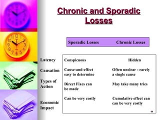 44
44
Chronic and Sporadic
Chronic and Sporadic
Losses
Losses
Sporadic Losses Chronic Losses
Latency
Causation
Types of
Action
Economic
Impact
Conspicuous Hidden
Cause-and-effect Often unclear - rarely
easy to determine a single cause
Direct Fixes can May take many tries
be made
Can be very costly Cumulative effect can
can be very costly
 