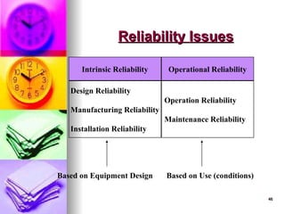 46
46
Reliability Issues
Reliability Issues
Intrinsic Reliability Operational Reliability
Design Reliability
Manufacturing Reliability
Installation Reliability
Operation Reliability
Maintenance Reliability
Based on Equipment Design Based on Use (conditions)
 