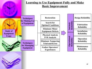 47
47
Learning to Use Equipment Fully and Make
Basic Improvement
Study of
Equipment
Usage
Techniques
for Making Use
of Equipment
Techniques
for Managing
Equipment
Restoration
Search for
Optimal Conditions
Eliminate Minor
Equipment Defects
Physical Analysis
P-M Analysis
Eliminate Tampering
Trial-and-Error
Gather Operators’
Experiences
Design Reliability
Fabrication
Reliability
Installation
Reliability
Operation
Reliability
Maintenance
Reliability
Intrinsic
Reliability
Operational
Reliability
 