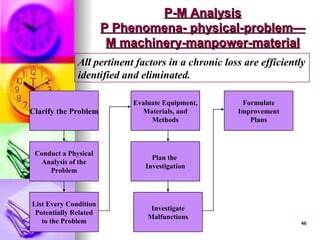 48
48
P-M Analysis
P-M Analysis
P Phenomena- physical-problem—
P Phenomena- physical-problem—
M machinery-manpower-material
M machinery-manpower-material
All pertinent factors in a chronic loss are efficiently
identified and eliminated.
Clarify the Problem
Conduct a Physical
Analysis of the
Problem
List Every Condition
Potentially Related
to the Problem
Evaluate Equipment,
Materials, and
Methods
Plan the
Investigation
Investigate
Malfunctions
Formulate
Improvement
Plans
 