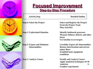 53
53
Focused Improvement
Focused Improvement
Step-by-Step Procedure
Step-by-Step Procedure
Activity/Step Detailed Outline
Step 0: Select the Project Select and Register the Project
Form the Project Team
Plan Activities
Step 1: Understand Situation Identify bottleneck processes
Measure failures, defects, and other
losses
Use baseline to set targets
Step 2: Expose and Eliminate Carefully Expose all Abnormalities
Abnormalities Restore deterioration and correct
minor flaws
Establish basic equipment
conditions
Step 3: Analyze Causes Stratify and Analyze Causes
Apply analytical techniques (P-M
Analysis)
Conduct experiments
 