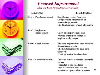 54
54
Focused Improvement
Step-by-Step Procedure (continued)
Activity/Step Detailed Outline
Step 4: Plan Improvement Draft Improvement Proposals
Compare cost-effectiveness of
alternative proposals
List disadvantages of each alternative
Step 5: Implement
Improvement Carry out improvement plan
Provide instruction related to
implemented changes
Step 6: Check Results Evaluate improvement over time and
the project proceeds
Check whether targets have been
achieved
If not, go to step 3 and continue
Step 7: Consolidate Gains Draw up control standards to sustain
results
Formulate work standards
Feed information back into the
maintenance prevention program
 