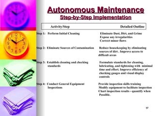 57
57
Autonomous Maintenance
Autonomous Maintenance
Step-by-Step Implementation
Step-by-Step Implementation
Activity/Step Detailed Outline
Step 1: Perform Initial Cleaning Eliminate Dust, Dirt, and Grime
Expose any irregularities
Correct minor flaws
Step 2: Eliminate Sources of Contamination Reduce housekeeping by eliminating
sources of dirt . Improve access to
difficult areas
Step 3: Establish cleaning and checking Formulate standards for cleaning,
standards lubricating, and tightening with minimal
time and effort. Improve efficiency of
checking gauges and visual display
controls
Step 4: Conduct General Equipment Provide inspection skills training
Inspections Modify equipment to facilitate inspection
Chart inspection results - quantify when
Possible.
 