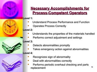 59
59
Necessary Accomplishments for
Necessary Accomplishments for
Process-Competent Operators
Process-Competent Operators
Level 1:
Level 1:
 Understand Process Performance and Function
Understand Process Performance and Function
 Operates Process Correctly
Operates Process Correctly
Level 2:
Level 2:
 Understands the properties of the materials handled
Understands the properties of the materials handled
 Performs correct adjustment and settings
Performs correct adjustment and settings
Level 3:
Level 3:
 Detects abnormalities promptly
Detects abnormalities promptly
 Takes emergency action against abnormalities
Takes emergency action against abnormalities
Level 4:
Level 4:
 Recognizes sign of abnormality
Recognizes sign of abnormality
 Deal with abnormalities correctly
Deal with abnormalities correctly
 Performs periodic overhaul checking and parts
Performs periodic overhaul checking and parts
replacement
replacement
 