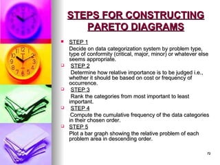 72
72
STEPS FOR CONSTRUCTING
STEPS FOR CONSTRUCTING
PARETO DIAGRAMS
PARETO DIAGRAMS
 STEP 1
STEP 1
Decide on data categorization system by problem type,
Decide on data categorization system by problem type,
type of conformity (critical, major, minor) or whatever else
type of conformity (critical, major, minor) or whatever else
seems appropriate.
seems appropriate.
 STEP 2
STEP 2
Determine how relative importance is to be judged i.e.,
Determine how relative importance is to be judged i.e.,
whether it should be based on cost or frequency of
whether it should be based on cost or frequency of
occurrence.
occurrence.
 STEP 3
STEP 3
Rank the categories from most important to least
Rank the categories from most important to least
important.
important.
 STEP 4
STEP 4
Compute the cumulative frequency of the data categories
Compute the cumulative frequency of the data categories
in their chosen order.
in their chosen order.
 STEP 5
STEP 5
Plot a bar graph showing the relative problem of each
Plot a bar graph showing the relative problem of each
problem area in descending order.
problem area in descending order.
 