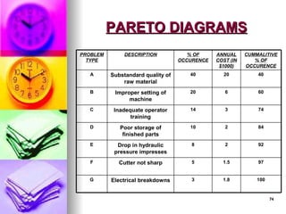 74
74
PARETO DIAGRAMS
PARETO DIAGRAMS
100
1.8
3
Electrical breakdowns
G
97
1.5
5
Cutter not sharp
F
92
2
8
Drop in hydraulic
pressure impresses
E
84
2
10
Poor storage of
finished parts
D
74
3
14
Inadequate operator
training
C
60
6
20
Improper setting of
machine
B
40
20
40
Substandard quality of
raw material
A
CUMMALITIVE
% OF
OCCURENCE
ANNUAL
COST (IN
$1000)
% OF
OCCURENCE
DESCRIPTION
PROBLEM
TYPE
 