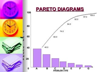 75
75
PARETO DIAGRAMS
PARETO DIAGRAMS
A B C D E F G
PROBLEM TYPE
%
O
F
T
O
T
A
L
100
80
60
40
20
0
40.0
60.0
74.0
84.0
92.0
97.0
100.0
 