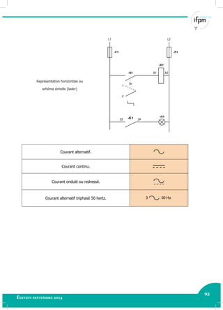 95
Édition septembre 2014 Electricité industrielle 95
Représentation horizontale ou
schéma échelle (lader)
L2L1
A1 A2
-K1
1
2
-S1
-H1-K123 24
-F1 -F1
Courant alternatif.
Courant continu.
Courant ondulé ou redressé.
Courant alternatif triphasé 50 hertz. 3 50 Hz
 