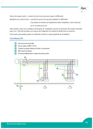 115
Édition septembre 2014 Electricité industrielle 115
Pouvoir de coupure (pdc) = courant de court-circuit que peut couper le différentiel.
Résistance aux courts-circuits = courant de court-circuit que peut supporter le différentiel.
Il se calcule en fonction de l’emplacement dans l’installation, c’est le calcul de
Icc en un point du circuit.
Cette solution, évite une surveillance permanente de l’installation, permet la prévention des risques d’incendie
(pour I n 300 mA) provoque une coupure dès l’apparition d’un défaut et facilite ainsi sa recherche.
Il est d’autre part possible, grâce à la sélectivité, d’éviter la coupure générale de l’installation.
15.3 Réseau TN
 