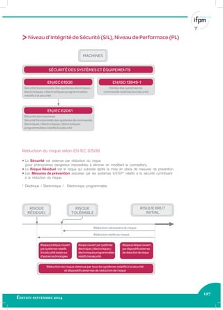 127
Édition septembre 2014
EN/IEC 61508
SÉCURITÉ DES SYSTÈMES ET ÉQUIPEMENTS
Sécurité fonctionnelle des systèmes électriques /
électroniques / électroniques programmables
relatifs à la sécurité
EN/ISO 13849-1
Parties des systèmes de
commande relatives à la sécurité
MACHINES
EN/IEC 62061
Sécurité des machines
Sécuritéfonctionnelledessystèmesdecommande
électriques/électroniques/électroniques
programmablesrelatifsàlasécurité
Réduction du risque obtenue par tous les systèmes relatifs à la sécurité
et dispositifs externes de reduction de risque
Risquepratiquecouvert
parsystèmesrelatifs
àlasécuritébaséssur
d'autrestechnologies
Risquecouvertparsystèmes
électriques/électroniques/
électroniquesprogrammables
relatifsàlasécurité
Risquepratiquecouvert
pardispositifsexternes
deréductionderisque
Réduction nécessaire du risque
RISQUE
RÉSIDUEL
RISQUE
TOLÉRABLE
RISQUE BRUT
INITIAL
Réduction réelle du risque
Sécurité Fonctionnelle:
>Niveau d’Intégrité de Sécurité (SIL), Niveau de Performace (PL)
Réduction du risque selon EN IEC 61508
• La Sécurité est obtenue par réduction du risque
(pour phénomènes dangereux impossibles à éliminer en modiﬁant la conception).
• Le Risque Résiduel est le risque qui subsiste après la mise en place de mesures de prévention.
• Les Mesures de prévention assurées par les systèmes E/E/EP* relatifs à la sécurité contribuent
à la réduction du risque.
* Electrique / Electronique / Electronique programmable
 