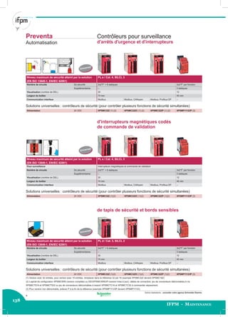 138
IFPM - Maintenance
Autres réalisations : consulter votre agence Schneider Electric.
Universel
Universel
Universel
Preventa
Automatisation
Contrôleurs pour surveillance
d'arrêts d'urgence et d'interrupteurs
Niveau maximum de sécurité atteint par la solution
(EN ISO 13849-1, EN/IEC 62061)
PL e / Cat. 4, SILCL 3
Nombre de circuits De sécurité 2x2“F” + 6 statiques 3x2“F” par fonction
Supplémentaires – 3 statiques
Visualisation (nombre de DEL) 30 12
Largeur du boîtier 74 mm 45 mm
Communication interface Modbus Modbus, CANopen Modbus, Proﬁbus DP –
Solutions universelles : contrôleurs de sécurité (pour contrôler plusieurs fonctions de sécurité simultanées)
Alimentation 24 VDC XPSMC32Z (1) (2) XPSMC32ZC (1) (2) XPSMC32ZP (1) (2) XPSMP11123P (3)
d'interrupteurs magnétiques codés
de commande de validation
Niveau maximum de sécurité atteint par la solution
(EN ISO 13849-1, EN/IEC 62061)
PL e / Cat. 4, SILCL 3
Pour surveillance interrupteurs magnétiques et commande de validation
Nombre de circuits De sécurité 2x2“F” + 6 statiques 3x2“F” par fonction
Supplémentaires – 3 statiques
Visualisation (nombre de DEL) 30 12
Largeur du boîtier 74 mm 45 mm
Communication interface Modbus Modbus, CANopen Modbus, Proﬁbus DP –
Solutions universelles : contrôleurs de sécurité (pour contrôler plusieurs fonctions de sécurité simultanées)
Alimentation 24 VDC XPSMC32Z (1)(2) XPSMC32ZC (1)(2) XPSMC32ZP (1)(2) XPSMP11123P (3)
de tapis de sécurité et bords sensibles
Niveau maximum de sécurité atteint par la solution
(EN ISO 13849-1, EN/IEC 62061)
PL d / Cat. 3, SILCL 2
Nombre de circuits De sécurité 2x2“F” + 6 statiques 3x2“F” par fonction
Supplémentaires – 3 statiques
Visualisation (nombre de DEL) 30 12
Largeur du boîtier 74 mm 45 mm
Communication interface Modbus Modbus, CANopen Modbus, Proﬁbus DP –
Solutions universelles : contrôleurs de sécurité (pour contrôler plusieurs fonctions de sécurité simultanées)
Alimentation 24 VDC XPSMC32Z (1)(2) XPSMC32ZC (1)(2) XPSMC32ZP (1)(2) XPSMP11123P (3)
(1) Version avec 32 entrées, pour version avec 16 entrées, remplacer dans la référence 32 par 16 (exemple XPSMC32Z devient XPSMC16Z)
(2) Logiciel de conﬁguration XPSMCWIN (version complète) ou SSVXPSMCWINUP (version mise à jour), câbles de connection, jeu de connecteurs débrochables à vis
XPSMCTS16 et XPSMCTS32 ou jeu de connecteurs débrochables à ressort XPSMCTC16 et XPSMCTC32 à commander séparement.
(3) Pour version non débrochable, enlever P à la ﬁn de la référence (exemple XPSMP11123P devient XPSMP11123).
4
 