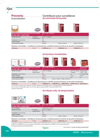 140
IFPM - Maintenance
Autres réalisations : consulter votre agence Schneider Electric.
0,0
0,2
0,4
0,6
0,8
1,0
0,0
0,2
0,4
0,6
0,8
1,0
Universel
Universel
Universel
Preventa
Automatisation
Contrôleurs pour surveillance
de commande bimanuelle
Niveau maximum de sécurité atteint par la solution
(EN ISO 13849-1, EN/IEC 62061)
PL e / Cat. 4, SILCL 3
Nombre de circuits De sécurité 2x2“F” + 6 statiques
Supplémentaires –
Visualisation (nombre de DEL) 30
Largeur du boîtier 74 mm
Communication interface Modbus Modbus, CANopen Modbus, Proﬁbus DP
Solutions universelles : contrôleurs de sécurité (pour contrôler plusieurs fonctions de sécurité simultanées)
Alimentation 24 VDC XPSMC32Z (1)(2) XPSMC32ZC (1)(2) XPSMC32ZP (1)(2)
de barrières immatérielles
Niveau maximum de sécurité atteint par la solution
(EN ISO 13849-1, EN/IEC 62061)
PL e / Cat. 4, SILCL 3 Surveillance de 2
barrières maxi
Nombre de circuits De sécurité 2x2“F” + 6 statiques 3x2“F” par fonction 2 statiques PNP
Supplémentaires – 3 statiques 1 PNP + 1 NPN
Visualisation (nombre de DEL) 30 12 14 + afﬁcheur double
Largeur du boîtier 74 mm 45 mm 100 mm
Fonction Muting intégrée Oui Non Oui
Communication interface Modbus Modbus, CANopen Modbus, Proﬁbus DP – –
Solutions universelles : contrôleurs de sécurité (pour contrôler plusieurs fonctions de sécurité simultanées)
Alimentation 24 VDC XPSMC32Z(1)(2) XPSMC32ZC(1)(2) XPSMC32ZP(1)(2) XPSMP11123P (3) XPSLCM1150 (4)
(1) Version avec 32 entrées, pour version avec 16 entrées, remplacer dans la référence 32 par 16 (exemple XPSMC32Z devient XPSMC16Z)
(3) Pour version non débrochable, enlever P à la ﬁn de la référence (exemple XPSMP11123P devient XPSMP11123).
(4) Borniers débrochables
de vitesse nulle, de temporisation
Niveau maximum de sécurité atteint par la solution
(EN ISO 13849-1, EN/IEC 62061)
PL e / Cat. 4, SILCL 3
Pour surveillance Vitesse nulle sur moteur
Nombre de circuits De sécurité 2x2“F” + 6 statiques
Supplémentaires –
Visualisation (nombre de DEL) 30
Largeur du boîtier 74 mm
Communication interface Modbus Modbus, CANopen Modbus, Proﬁbus DP
Solutions universelles : contrôleurs de sécurité (pour contrôler plusieurs fonctions de sécurité simultanées)
Alimentation 24 VDC XPSMC32Z (5) (2) XPSMC32ZC (5) (2) XPSMC32ZP (5) (2)
(2) Logiciel de conﬁguration XPSMCWIN (version complète) ou SSVXPSMCWINUP (version mise à jour), câbles de connection, jeu de connecteurs débrochables à vis
XPSMCTS16 et XPSMCTS32 ou jeu de connecteurs débrochables à ressort XPSMCTC16 et XPSMCTC32 à commander séparement.
(5) Version uniquement avec bornier débrochable.
6
 