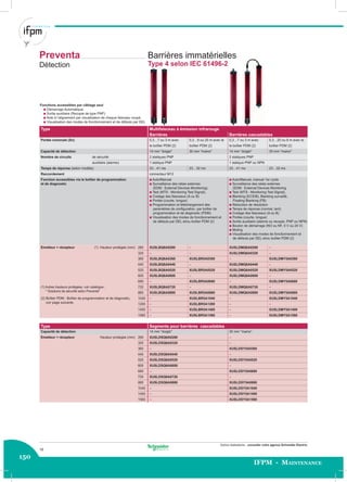 150
IFPM - Maintenance
Autres réalisations : consulter votre agence Schneider Electric.
Preventa
Détection
Barrières immatérielles
Type 4 selon IEC 61496-2
Type Multifaisceau à émission infrarouge
Barrières Barrières cascadables
Portée nominale (Sn) 0,3…7 ou 3 m avec
le boîtier PDM (2)
0,3…8 ou 20 m avec le
boîtier PDM (2)
0,3…7 ou 3 m avec
le boîtier PDM (2)
0,3…20 ou 8 m avec le
boîtier PDM (2)
Capacité de détection 14 mm "doigts" 30 mm "mains" 14 mm "doigts" 30 mm "mains"
Nombre de circuits de sécurité 2 statiques PNP 2 statiques PNP
auxiliaire (alarme) 1 statique PNP 1 statique PNP ou NPN
Temps de réponse (selon modèle) 23…41 ms 23…32 ms 23…41 ms 23…32 ms
Raccordement connecteur M12
Fonction accessibles via le boîtier de programmation
et de diagnostic
b Auto/Manuel
b Surveillance des relais externes
(EDM : External Devices Monitoring)
b Test (MTS : Monitoring Test Signal),
b Codage des faisceaux (A ou B)
b Portée (courte, longue)
b Programmation et téléchargement des
paramètres de conﬁguration, par boîtier de
programmation et de diagnostic (PDM)
b Visualisation des modes de fonctionnement et
de défauts par DEL et/ou boîtier PDM (2)
b Auto/Manuel, manuel 1er cycle
b Surveillance des relais externes
(EDM : External Devices Monitoring
b Test (MTS : Monitoring Test Signal),
b Blanking (ECS/B), Blanking surveillé,
Floating Blanking (FB)
b Réduction de résolution
b Temps de réponse (normal, lent)
b Codage des faisceaux (A ou B)
b Portée (courte, longue)
b Sortie auxiliaire (alarme ou recopie, PNP ou NPN)
b Bouton de démarrage (NO ou NF, 0 V ou 24 V)
b Muting
b Visualisation des modes de fonctionnement et
de défauts par DEL et/ou boîtier PDM (2)
Emetteur + récepteur (1) Hauteur protégée (mm) 280 XUSLBQ6A0280 – XUSLDMQ6A0280 –
320 – – XUSLDMQ6A0320 –
360 XUSLBQ6A0360 XUSLBR5A0360 – XUSLDMY5A0360
440 XUSLBQ6A0440 – XUSLDMQ6A0440 –
520 XUSLBQ6A0520 XUSLBR5A0520 XUSLDMQ6A0520 XUSLDMY5A0520
600 XUSLBQ6A0600 – XUSLDMQ6A0600 –
680 – XUSLBR5A0680 – XUSLDMY5A0680
(1) Autres hauteurs protégées, voir catalogue :
" Solutions de sécurité selon Preventa"
720 XUSLBQ6A0720 – XUSLDMQ6A0720 –
880 XUSLBQ6A0880 XUSLBR5A0880 XUSLDMQ6A0880 XUSLDMY5A0880
(2) Boîtier PDM : Boîtier de programmation et de diagnostic,
voir page suivante.
1040 – XUSLBR5A1040 – XUSLDMY5A1040
1200 – XUSLBR5A1200 – –
1400 – XUSLBR5A1400 – XUSLDMY5A1400
1560 – XUSLBR5A1560 – XUSLDMY5A1560
Type Segments pour barrières cascadables
Capacité de détection 14 mm "doigts" 30 mm "mains"
Emetteur + récepteur Hauteur protégée (mm) 280 XUSLDSQ6A0280 –
320 XUSLDSQ6A0320 –
360 – XUSLDSY5A0360
440 XUSLDSQ6A0440 –
520 XUSLDSQ6A0520 XUSLDSY5A0520
600 XUSLDSQ6A0600 –
680 – XUSLDSY5A0680
720 XUSLDSQ6A0720 –
880 XUSLDSQ6A0880 XUSLDSY5A0880
1040 – XUSLDSY5A1040
1400 – XUSLDSY5A1400
1560 – XUSLDSY5A1560
Fonctions accessibles par câblage seul
b Démarrage Automatique
b Sortie auxiliaire (Recopie de type PNP)
b Aide à l’alignement par visualisation de chaque faisceau coupé,
b Visualisation des modes de fonctionnement et de défauts par DEL
16
 