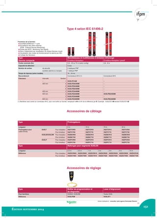 151
Édition septembre 2014
Autres réalisations : consulter votre agence Schneider Electric.
Fonctions de la barrière
b Auto/Manuel/Manuel 1er
cycle
b Surveillance des relais externes
(EDM : External Devices Monitoring),
b Entrée test (MTS : Monitoring Test Signal),
b Aide à l'alignement par visualisation de chaque faisceau coupé,
b Visualisation des modes de fonctionnement et alarme par DEL,
b Codage des faisceaux.
Type Monofaisceau et multifaisceau à émission infrarouge
Gamme compacte Emetteur/récepteur Emetteur/récepteur passif
Portée nominale (Sn) 0,8…20 ou 70 m (selon conﬁg) 0,8…8 m
Capacité de détection Corps
Nombre de sorties de sécurité 2 statiques PNP
auxilaire (alarme ou recopie) 1 statique PNP
Temps de réponse (selon modèle) 16…24 ms
Raccordement Connecteurs M12 (1) Connecteurs M12
Faisceaux Intervalle Nombre
– 1 XUSLPZ1AM –
300 mm 4 XUSLPZ4A300M –
5 XUSLPZ5A300M –
6 XUSLPZ6A300M –
400 mm 3 XUSLPZ3A400M –
500 mm 2 XUSLPZ2A500M XUSLPB2A500M
3 XUSLPZ3A500M –
600 mm 2 XUSLPZ2A600M XUSLPB2A600M
(1) Barrières avec sortie sur connecteur M12, pour une sortie sur bornier, remplacer le M à la ﬁn de la référence par B. Exemple : XUSLPZ1AM devient XUSLPZ1AB
Accessoires de câblage
Type Prolongateurs
Longueur 5 m 10 m 15 m 30 m
Prolongateur pour XUSLT Pour récepteur XSZTCR05 XSZTCR10 XSZTCR15 XSZTCR30
(câble blindé) Pour émetteur XSZTCT05 XSZTCT10 XSZTCT15 XSZTCT30
XUSLB/XUSLDM Pour récepteur XSZBCR05 XSZBCR10 XSZBCR15 XSZBCR30
Pour émetteur XSZBCT05 XSZBCT10 XSZBCT15 XSZBCT30
XUSLP Pour récepteur XSZPCR05 XSZPCR10 XSZPCR15 XSZPCR30
Pour émetteur XSZPCT05 XSZPCT10 XSZPCT15 XSZPCT30
Type Rallonges pour segments XUSLDS
Longueur 0,3 m 0,5 m 1 m 2 m 2 m 5 m 10 m
Référence Pour récepteur XSZDCR003 XSZDCR005 XSZDCR010 XSZDCR020 XSZDCR030 XSZDCR050 XSZDCR100
Pour émetteur XSZDCT003 XSZDCT005 XSZDCT010 XSZDCT020 XSZDCT030 XSZDCT050 XSZDCT100
Accessoires de réglage
Type Boîtier de programmation et
de diagnostic
Laser d'alignement
Pour barrières XUSLB / XUSLDM Toutes XUSL
Référence XUSLPDM XUSLAT1
Type 4 selon IEC 61496-2
17
 