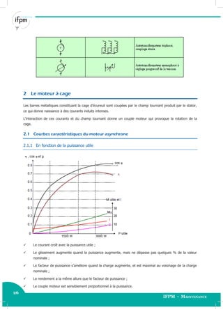 26
IFPM - Maintenance26 Electricité industrielle
2 Le moteur à cage
Les barres métalliques constituant la cage d’écureuil sont coupées par le champ tournant produit par le stator,
ce qui donne naissance à des courants induits intenses.
L’interaction de ces courants et du champ tournant donne un couple moteur qui provoque la rotation de la
cage.
2.1 Courbes caractéristiques du moteur asynchrone
2.1.1 En fonction de la puissance utile
 Le courant croît avec la puissance utile ;
 Le glissement augmente quand la puissance augmente, mais ne dépasse pas quelques % de la valeur
nominale ;
 Le facteur de puissance s’améliore quand la charge augmente, et est maximal au voisinage de la charge
nominale ;
 Le rendement a la même allure que le facteur de puissance ;
 Le couple moteur est sensiblement proportionnel à la puissance.
 