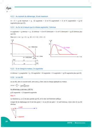 36
IFPM - Maintenance36 Electricité industrielle
4.2.3 Au moment du démarrage, Id est maximum
nr = 0  g est maximum  g . E2 augmente  I2 et F2 augmentent  I1 et F1 augmentent  (g E2
augmente plus que Z2).
4.2.4 Au fur et à mesure que la vitesse augmente, I diminue
nr augmente  g diminue  g . E2 diminue  I2 et F2 diminuent  I1 et F1 diminuent  (g E2 diminue plus
que Z2).
Mais si nr = ns  g = 0  g . E2 = 0  I2 = 0 I1 = 0
4.2.5 Si on charge le moteur, In augmente
nr diminue  g augmente  g . E2 augmente  I2 augmente  I1 augmente  (g E2 augmente plus que Z2)
4.2.6 Le cos Φ2
Le cos Φ2, donc le courant actif, varie avec g. Donc avec la charge appliquée au moteur.
√
Au démarrage, g est max. (100 %)
g E2 augmente  I2 apparent augmente
Mais !!!
La réactance g s L2 est plus grande que R2, et le rotor est fortement selfique.
L’angle Φ2 de déphasage de I2 est très grand  le cos Φ2 est petit  I2 actif diminue, c’est à dire I2 cos Φ2
diminue.
 