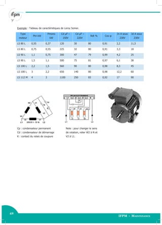 42
IFPM - Maintenance
42 Electricité industrielle
Exemple : Tableau de caractéristiques de Leroy Somer.
Type
moteur
Ptri kW
Pmono
kW
Cd µF –
150V
Cd µF –
220V
Rdt % Cos φ
In A sous
230V
Id A sous
230V
LS 80 L 0,55 0,37 120 30 80 0,91 2,2 11,5
LS 80 L 0,75 0,55 225 32 80 0,91 3,3 18
LS 90 L 1,1 0,75 300 47 79 0,99 4,2 25
LS 90 L 1,5 1,1 500 75 81 0,97 6,1 38
LS 100 L 2,2 1,5 560 90 80 0,98 8,3 45
LS 100 L 3 2,2 650 140 80 0,98 12,2 60
LS 112 M 4 3 1100 250 83 0,92 17 90
Cp : condensateur permanent Note : pour changer le sens
Cd : condensateur de démarrage de rotation, relier W2 à N et
K : contact du relais de coupure V2 à L1.
 