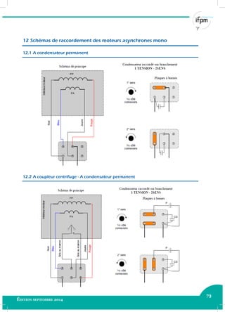 73
Édition septembre 2014 Electricité industrielle 73
12 Schémas de raccordement des moteurs asynchrones mono
12.1 A condensateur permanent
12.2 A coupleur centrifuge - A condensateur permanent
 
