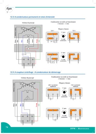 74
IFPM - Maintenance74 Electricité industrielle
12.3 A condensateur permanent et relais d’intensité
12.4 A coupleur centrifuge - A condensateur de démarrage
 