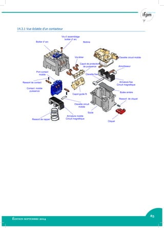 85
Édition septembre 2014 Electricité industrielle 85
14.3.1 Vue éclatée d’un contacteur
Boitier d' arc
Ressort de rappel
Bobine
Socle
Ressort de cliquet
Cliquet
Butée arrière
Armature mobile
Circuit magnétique
Capot de protection
de puissance
Capot guide fil
Amortisseur
Clavette circuit mobile
Armature fixe
Circuit magnétique
Clavette fixe
Vis étrier
Port contact
mobile
Clavette circuit
mobile
Contact mobile
puissance
Vis d' assemblage
boitier d' arc
Ressort de contact
 