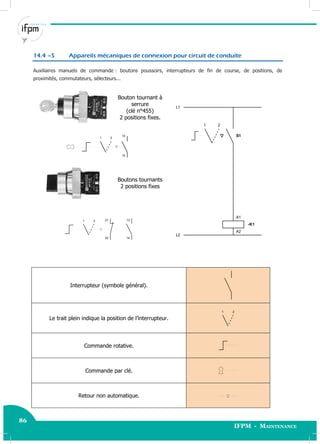 86
IFPM - Maintenance
86 Electricité industrielle
14.4 –S Appareils mécaniques de connexion pour circuit de conduite
Auxiliaires manuels de commande : boutons poussoirs, interrupteurs de fin de course, de positions, de
proximités, commutateurs, sélecteurs...
Bouton tournant à
serrure
(clé n°455)
2 positions fixes.
L2
L1
A1
A2
-K1
1 2
S12
13
14
1
Boutons tournants
2 positions fixes
2 131
14
21
22
Interrupteur (symbole général).
Le trait plein indique la position de l’interrupteur.
21
Commande rotative.
Commande par clé.
Retour non automatique.
 