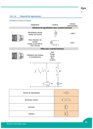 87
Édition septembre 2014 Electricité industrielle 87
14.5 –H Dispositif de signalisation
Avertisseurs lumineux et sonores.
Désignation Schéma
Tension
d’alimentation
Eléments de signalisation pour voyants lumineux.
Alimentation directe
Lampe non fournie
X1
X2
 400 V
Avec réducteur de
tension
Lampe à culot BA 9s.
130 V fournie
X1
X2
230 V
Têtes pour voyants lumineux.
Utilisation avec lampes
à incandescence
Vert
Rouge
Jaune
Bleu
Incolore
L2
L1
A1
A2
-K1
1 2
S1
-H1
-K1
23
24
Témoin de signalisation.
Avertisseur sonore.
Sonnerie.
Ronfleur
 