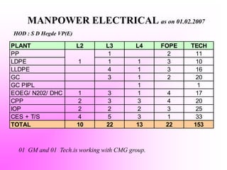 MANPOWER ELECTRICAL as on 01.02.2007
PLANT L2 L3 L4 FOPE TECH
PP 1 2 11
LDPE 1 1 3 10
LLDPE 4 1 3 16
GC 3 1 2 20
GC PIPL 1...