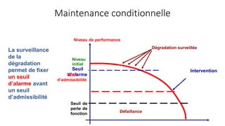 Maintenance conditionnelle
Seuil de
perte de
fonction
Défaillance
Niveau
initial
Seuil
d’alarme
Dégradation surveillée
Niveau de performance
Seuil
d’admissibilité
Intervention
La surveillance
de la
dégradation
permet de fixer
un seuil
d’alarme avant
un seuil
d’admissibilité
 