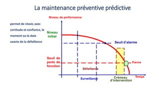 La maintenance préventive prédictive
Temps
d’intervention
Créneau
Niveau
initial
Seuil d’alarme
Seuil de
perte de
fonction
Niveau de performance
Défaillance
Panne
Surveillance
 permet de révoir, avec
certitude et confiance, le
moment ou la date
exacte de la défaillance
 