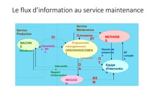 Le flux d’information au service maintenance
MACHIN
E
Défaillance
Service
Production
ORDONNANCEMEN
T
Lancemen
t
Programmatio
n Enregistrement
DI METHODE
S
Equipe
d'interventio
n
BT
Dossier de
préparatio
n
O
T
BT
complét
é
Concertatio
n dat
e
BS
M
Interventio
n
Rapport
d'intervention
D
A
Service
Maintenance
DI transmise
MAGASI
N
 