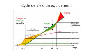 Cycle de vie d’un equipement
 
