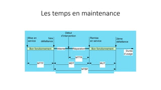 Les temps en maintenance
Bon fonctionnement Bon fonctionnement
Attente
Durée
d’usage
Réparation
Mise en
service
2ème
défaillance
Début
d’intervention
Remise
en service
1ère
défaillance
MTTR
MDT
MTTF
MTBF
MUT
 