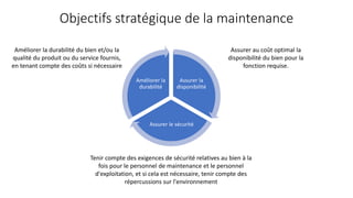 Objectifs stratégique de la maintenance
Assurer la
disponibilité
Assurer le sécurité
Améliorer la
durabilité
Assurer au coût optimal la
disponibilité du bien pour la
fonction requise.
Tenir compte des exigences de sécurité relatives au bien à la
fois pour le personnel de maintenance et le personnel
d'exploitation, et si cela est nécessaire, tenir compte des
répercussions sur l'environnement
Améliorer la durabilité du bien et/ou la
qualité du produit ou du service fournis,
en tenant compte des coûts si nécessaire
 