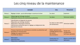 Les cinq niveau de la maintenance
exemple Lieu Personnel
Niveau 1 Réglages simples - pas de démontage ni ouverture du bien Sur place Exploitant
Niveau 2
•Dépannage par échange standard
•Opérations mineures de maintenance préventive
Sur place Technicien habilité
Niveau 3
•Identification et diagnostic de pannes
•Réparation par échange standard
•Réparations mécaniques mineures
•Maintenance préventive (par ex. réglage ou réalignement des
appareils de mesure)
Sur place ou dans atelier
de maintenance
Technicien habilité
Niveau 4
•Travaux importants de maintenance corrective ou préventive sauf
rénovation et reconstruction
•Réglage des appareils de mesure
•Contrôle des étalons
Atelier spécialisé avec
outillage général, bancs
de mesure,
documentation
Equipe avec
encadrement
technique spécialisé
Niveau 5
•Rénovation
•Reconstruction
•Réparations importantes
Constructeur ou
reconstructeur
Moyens proches de la
fabrication
 