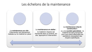 Les échelons de la maintenance
La maintenance sur site :
l’intervention est directement
réalisée sur le matériel en place
La maintenance en atelier :
le matériel à réparer est
transporté dans un endroit, sur
site, approprié à l’intervention
La maintenance chez le
constructeur :
ou une société spécialisée : le
matériel est alors transporté
pour que soient effectuées les
opérations nécessitant des
moyens spécifiques.
 