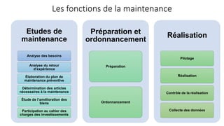 Les fonctions de la maintenance
Etudes de
maintenance
Analyse des besoins
Analyse du retour
d’expérience
Élaboration du plan de
maintenance préventive
Détermination des articles
nécessaires à la maintenance
Étude de l’amélioration des
biens
Participation au cahier des
charges des investissements
Préparation et
ordonnancement
Préparation
Ordonnancement
Réalisation
Pilotage
Réalisation
Contrôle de la réalisation
Collecte des données
 