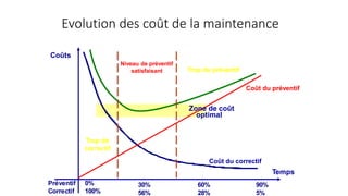 Evolution des coût de la maintenance
Préventif 0%
Correctif 100%
30%
56%
60%
28%
90%
5%
Zone de coût
optimal
Temps
Coûts
Niveau de préventif
satisfaisant Trop de préventif
Trop de
correctif
Coût du correctif
Coût du préventif
 