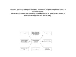 Accidents occurring during maintenance account for a significant proportion of the
overall accidents.
There are various reasons for safety related problems in maintenance. Some of
the important reasons are shown in Fig.
 