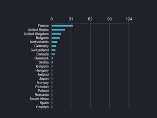 0 31 62 93 124
France
United States
United Kingdom
Bulgaria
Netherlands
Germany
Switzerland
Canada
Denmark
Serbia
Belgium
Hungary
Ireland
Japan
Norway
Pakistan
Poland
Romania
South Africa
Spain
Sweden
 