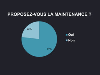 77%
23%
Oui
Non
PROPOSEZ-VOUS LA MAINTENANCE ?
 