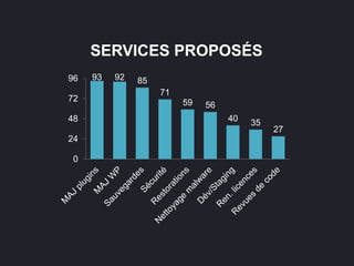 93 92 85
71
59 56
40 35
27
0
24
48
72
96
SERVICES PROPOSÉS
 