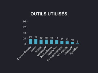 22 21 19 19 19 17 13 12 10
3
0
24
48
72
96
OUTILS UTILISÉS
 