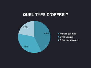 43%
35%
22%
QUEL TYPE D’OFFRE ?
Au cas par cas
Offre unique
Offre par niveaux
 