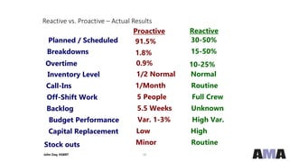 16
Reactive vs. Proactive – Actual Results
Planned / Scheduled
Breakdowns
Overtime
Inventory Level
Call-Ins
Off-Shift Work
Backlog
Budget Performance
Capital Replacement
Stock outs
91.5%
1.8%
0.9%
1/2 Normal
1/Month
5 People
5.5 Weeks
Var. 1-3%
Low
Minor
30-50%
15-50%
10-25%
Normal
Routine
Full Crew
Unknown
High Var.
High
Routine
Proactive Reactive
John Day, HSBRT
 