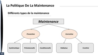 Maintenance
Corrective
Preventive
Curative
Systématique Conditionnelle Palliative
Différents types de la maintenance
6
Prévisionnelle
La Politique De La Maintenance
 