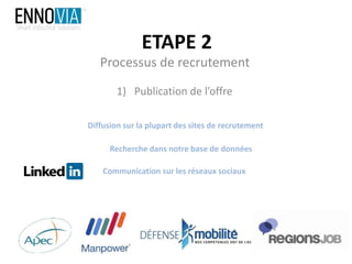 ETAPE 2
1) Publication de l’offre
Processus de recrutement
Diffusion sur la plupart des sites de recrutement
Recherche dans notre base de données
Communication sur les réseaux sociaux
 
