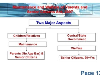 Page 13
Two Major Aspects
Parents (No Age Bar) &
Senior Citizens Senior Citizens, 60+Yrs
Welfare
Central/State
Government
Maintenance
Children/Relatives
Maintenance and Welfare of Parents and
Senior Citizens Act, 2007
 